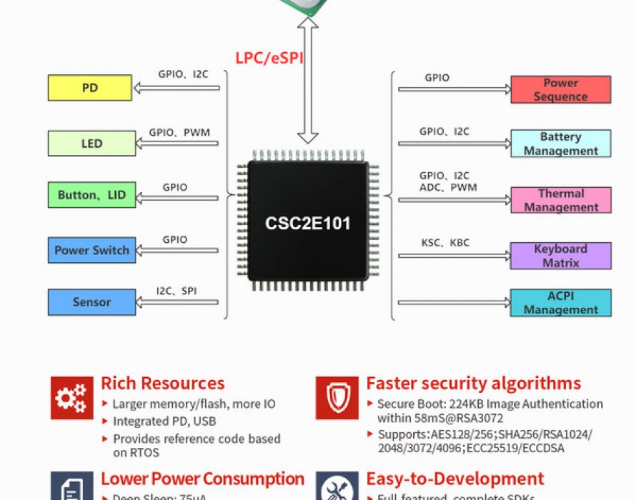 Chipsea CSC2E101 as the First EC Chip Included in Intel PCL from Chinese Mainland