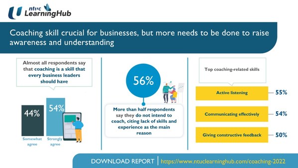 Coaching skills crucial for businesses but more needs to be done to raise awareness and understanding Coaching skills crucial for businesses but more needs to be done to raise awareness and understanding