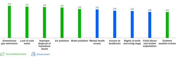 Top 10 concerns on sustainability Singapore