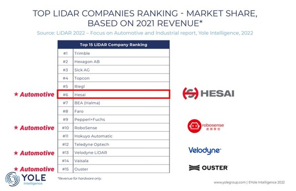 Hesai's Total Revenue Ranks 1st for Automotive Lidar Globally