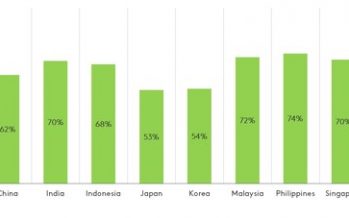 Household budget squeeze stalls sustainable choices of 2\3 in APAC