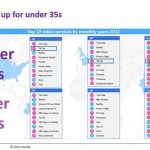 Omdia: TikTok overtakes Netflix as most popular app with under 35s in the USA