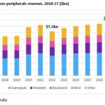 Omdia’s first Games Peripherals Forecast finds global revenue will reach $8.5bn in 2027