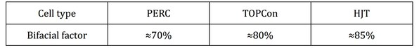 Table 2.1 Bifacial factorof PERC/TOPCon/HJT modules Table 2.1 Bifacial factorof PERC/TOPCon/HJT modules