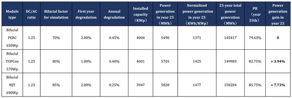 Table 3.1 Comparison ofPERC/TOPCon/HJT power generation gain Table 3.1 Comparison ofPERC/TOPCon/HJT power generation gain