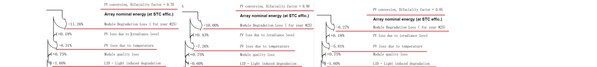 Figure 3.1 Comparison ofthe main losses of PERC/TOPCon/HJT in low temperature Figure 3.1 Comparison ofthe main losses of PERC/TOPCon/HJT in low temperature