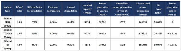 Table 3.2 Comparison of PERC/TOPCon/HJTpower generation gain Table 3.2 Comparison of PERC/TOPCon/HJTpower generation gain