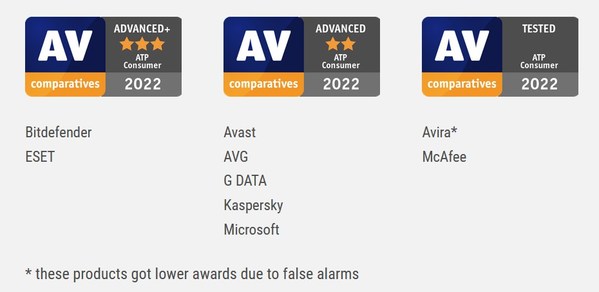 AV-Comparatives Test Results – ATP Advance Threat Protection Test 2022 AV-Comparatives Test Results – ATP Advance Threat Protection Test 2022