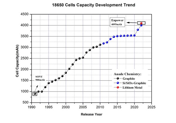 Figure 1A, Development of the capacity of 18650 lithium-ion batteries over years.