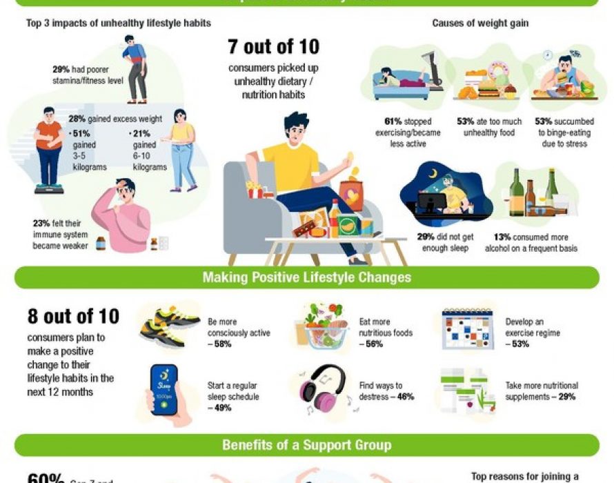 Herbalife Nutrition Survey: Unbalanced Diet, Physical Inactivity and Inadequate Sleep Among the Top Unhealthy Habits APAC Consumers Want to Kick in Next 12 Months