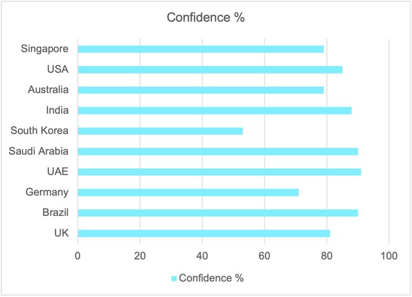 Asia Pacific airline passengers are 12x more confident about taking a flight than last year, with travellers from India the most confident in the region.