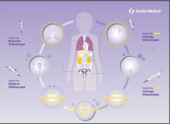Scivita Medical’s single-use endoscope family shown at MEDICA 2022
