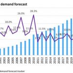 Omdia research finds display demand expected to rebound in 2023