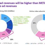 Omdia research reveals TikTok advertising revenues will exceed META and YouTube’s combined video ad revenues by 2027