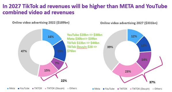 TikTok ad revenues higher than META and YouTube combined video ad revenues