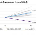 Omdia: Semiconductor market declines into uncharted (seasonal) territory