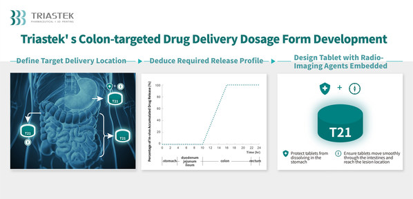 Triastek’s Colon-targeted Drug Delivery Dosage Form Development
