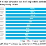Trina Solar scores 100% in 2022 BNEF Bankability Survey, 210mm modules taking the lead in bankability