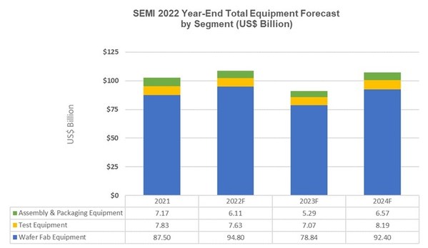 The following results reflect market size by segment and application in billions of U.S. dollars. Source: SEMI December 2022, Equipment Market Data Subscription
