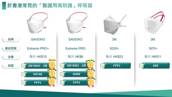 Comparison of popular medical respirators in Hong Kong