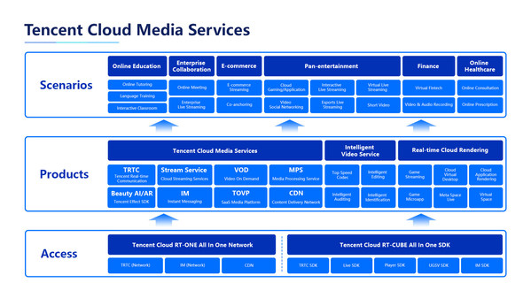 Tencent Cloud Media Services features a range of leading media solutions from Tencent Cloud