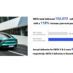 Neta Auto delivers over 150,000 units in 2022, up 118% YoY, with some 250,000 units being sold cumulatively