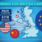 SMMT : 2022 UK car production down but electric vehicle output surges to new record