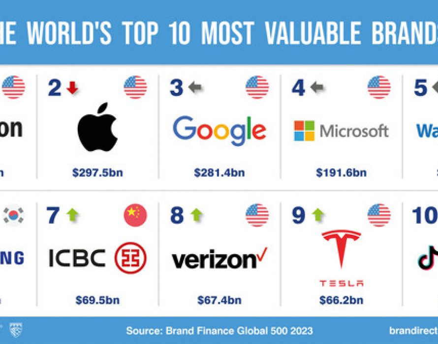 Tech downturn slashes billions from value of world’s top brands