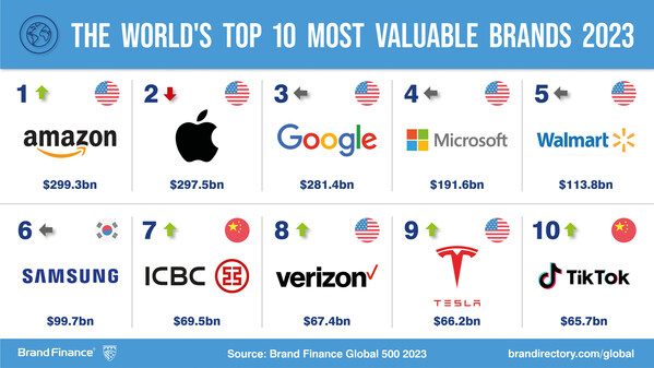 The world’s top ten most valuable brands 2023