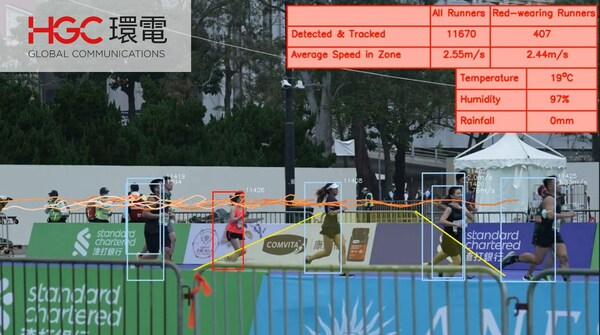 HGC-developed AI devices were installed near the tracks to capture runners’ movements for charity purpose.