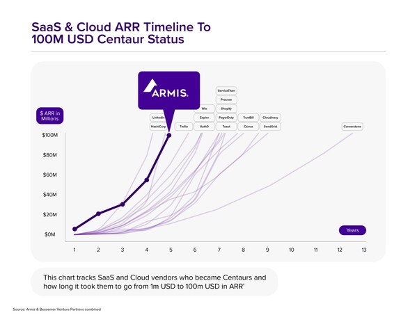 This chart tracks SaaS and Cloud vendors who became Centaurs and how long it took them to go from 1m USD to 100m USD in ARR.