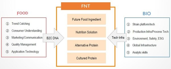 [Image] CJ FNT’s business structure