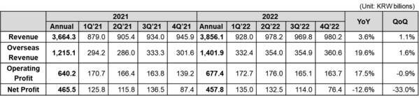 Coway Financial Results Coway Financial Results
