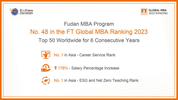 Fudan MBA Program ranked among the top 50 of its peers worldwide for the 6th consecutive year