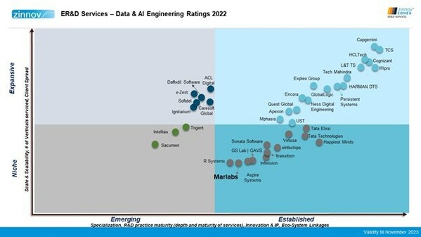 ER & D Services -Data & AI Engineering Ratings 2022