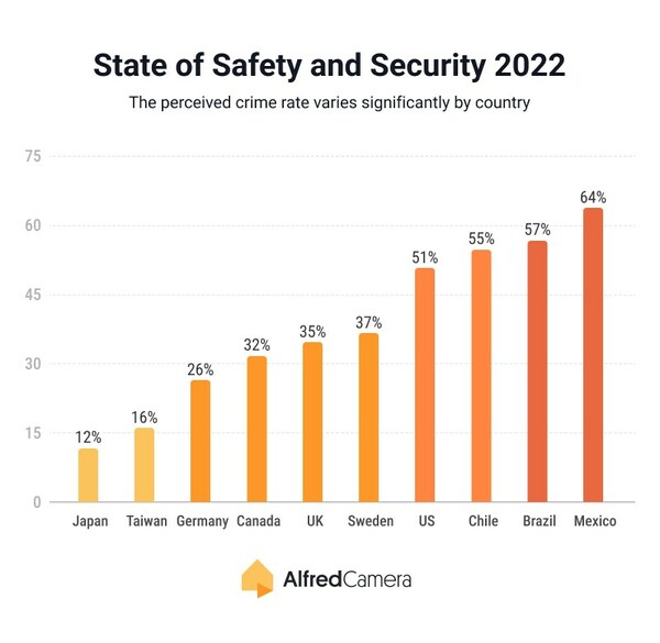 Crime is a major concern for people in 2023