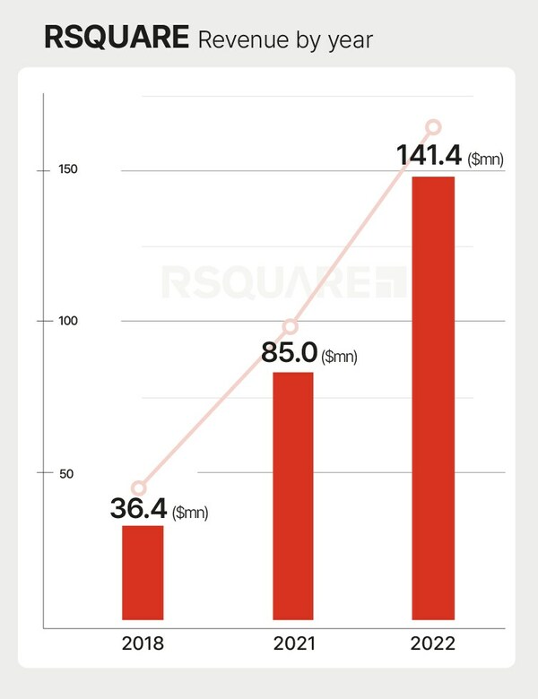 RSQUARE, a commercial real estate data company, has once again been recognized as an 'Asia Pacific High Growth Company' by the esteemed global economic media, Financial Times (FT), and the leading market research agency, Statista. This is the second consecutive year that RSQUARE has been bestowed with this honor.