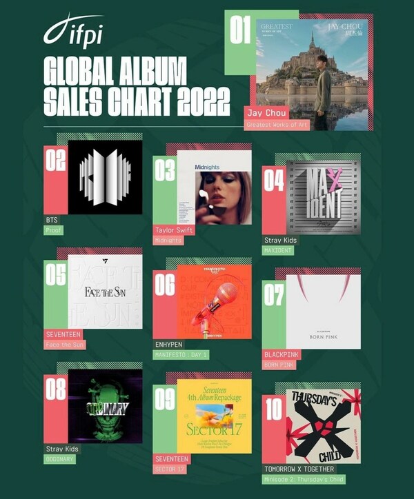 JAY CHOU WINS IFPI 2022 GLOBAL ALBUM SALES CHART JAY CHOU WINS IFPI 2022 GLOBAL ALBUM SALES CHART