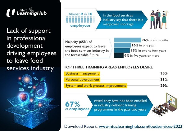 Lack of support in professional development driving employees to leave food services industry