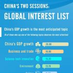 Nation’s growth tops global interest list