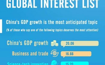 Nation’s growth tops global interest list
