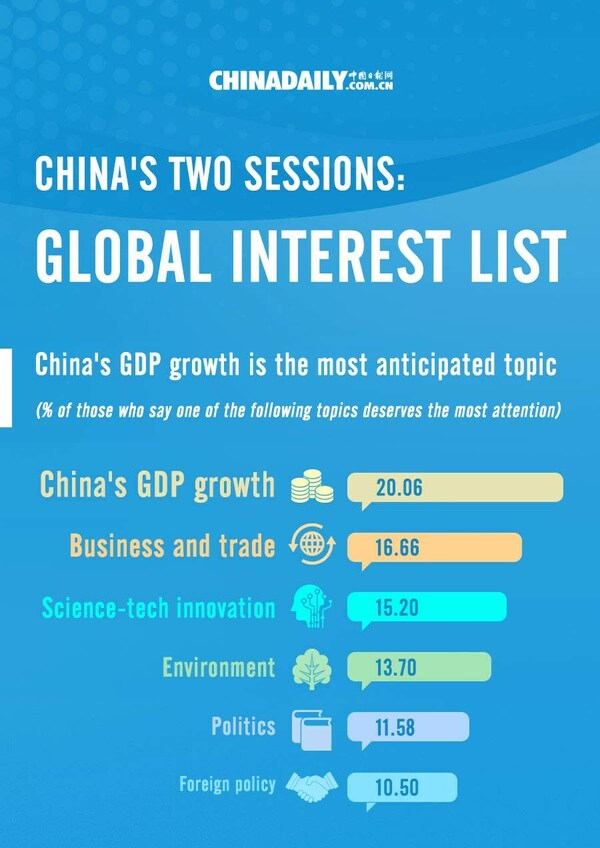 The survey's results are seen as a barometer of how people worldwide view the two sessions /chinadaily.com.cn