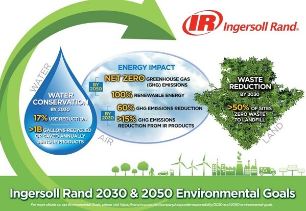 Ingersoll Rand's 2030 & 2050 Environmental Goals