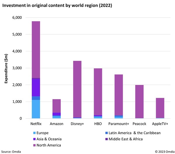 Investment in original content by world region (2022)