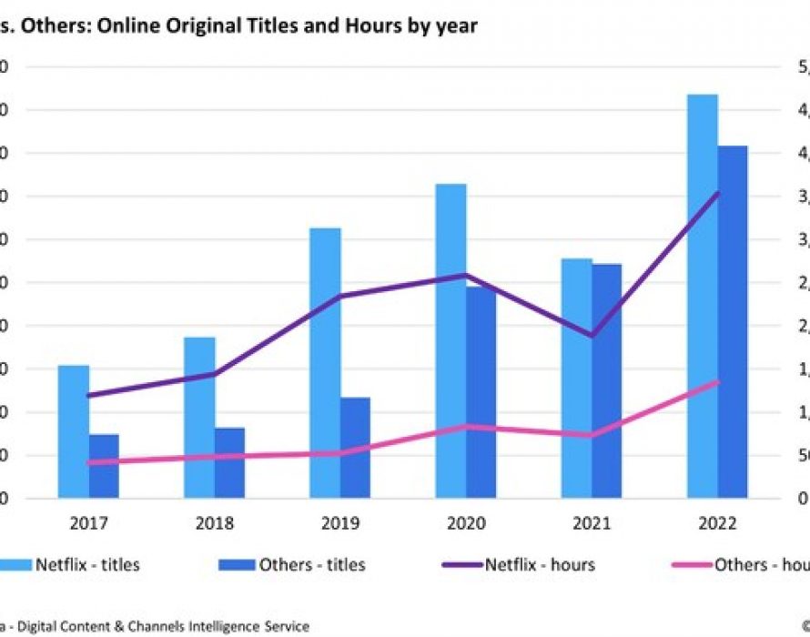 Omdia: Global streamers’ online original production returned to growth in 2022