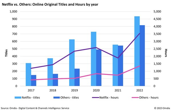 Netflix vs Others Online Original Titles and Hours by year