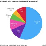 Omdia: Samsung leads while BOE increases small medium AMOLED shipment market share in 2022
