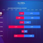 OMNICOM MEDIA GROUP RANKED #1 FOR 2022 INCREMENTAL BILLINGS GROWTH AMONG GLOBAL MEDIA MANAGEMENT GROUPS