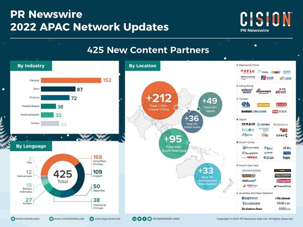 PR Newswire Secured 425 New Content Partners in 2022