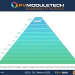 JinkoSolar achieves AAA ranking in PV ModuleTech bankability ratings